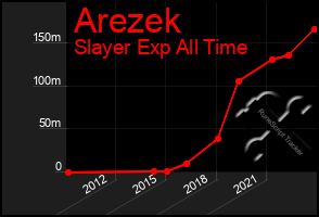 Total Graph of Arezek