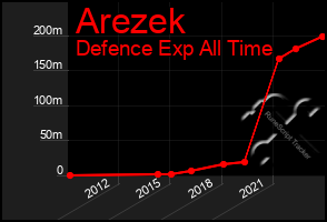 Total Graph of Arezek