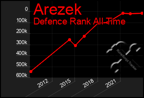 Total Graph of Arezek