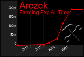 Total Graph of Arezek