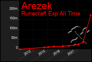 Total Graph of Arezek