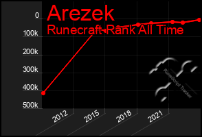 Total Graph of Arezek