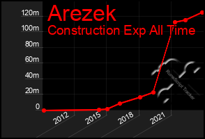 Total Graph of Arezek