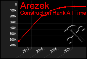 Total Graph of Arezek