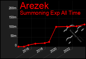 Total Graph of Arezek