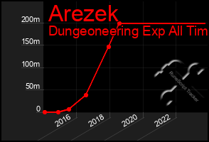 Total Graph of Arezek