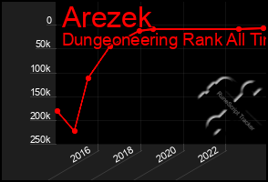 Total Graph of Arezek