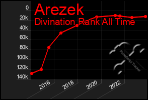 Total Graph of Arezek