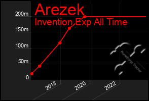 Total Graph of Arezek