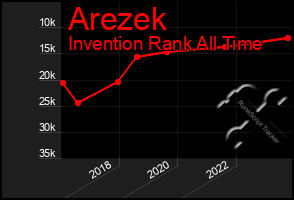 Total Graph of Arezek