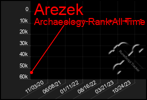 Total Graph of Arezek