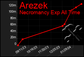 Total Graph of Arezek