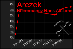 Total Graph of Arezek