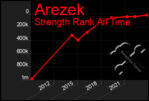 Total Graph of Arezek