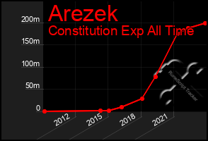 Total Graph of Arezek