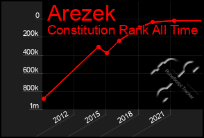 Total Graph of Arezek