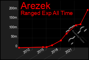 Total Graph of Arezek