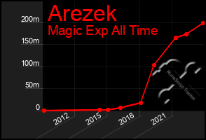 Total Graph of Arezek