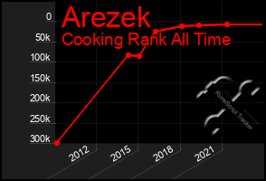 Total Graph of Arezek