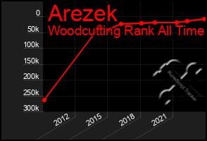 Total Graph of Arezek