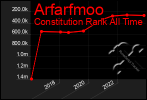 Total Graph of Arfarfmoo