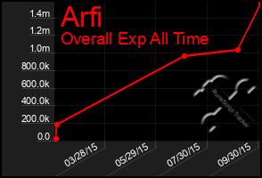 Total Graph of Arfi