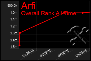 Total Graph of Arfi