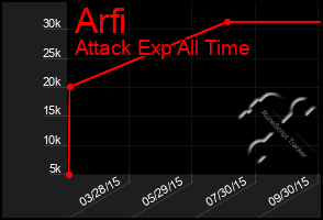 Total Graph of Arfi