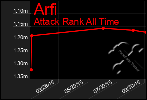 Total Graph of Arfi