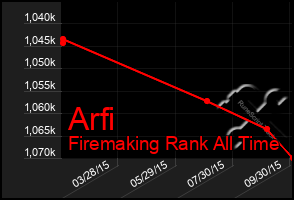 Total Graph of Arfi