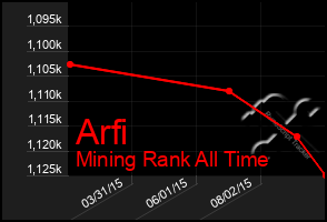 Total Graph of Arfi