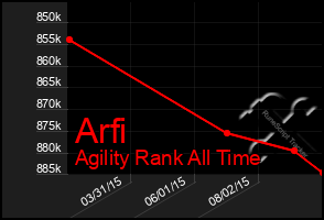 Total Graph of Arfi