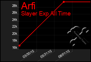 Total Graph of Arfi