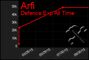 Total Graph of Arfi