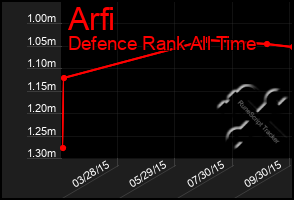 Total Graph of Arfi