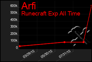 Total Graph of Arfi