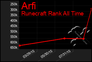 Total Graph of Arfi