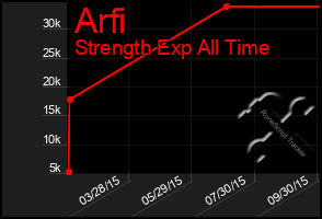 Total Graph of Arfi