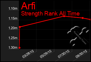 Total Graph of Arfi