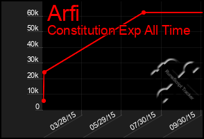 Total Graph of Arfi