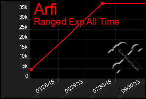 Total Graph of Arfi