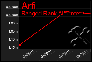 Total Graph of Arfi