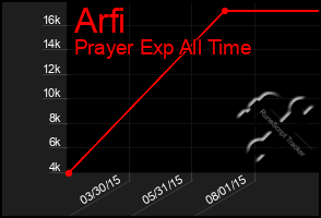 Total Graph of Arfi