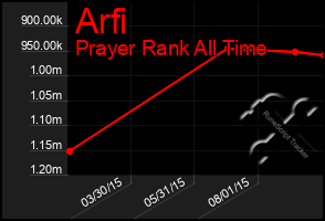 Total Graph of Arfi