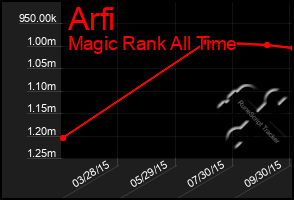 Total Graph of Arfi