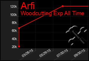 Total Graph of Arfi