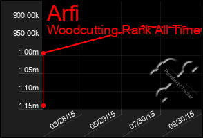 Total Graph of Arfi