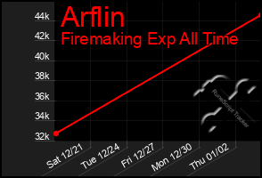 Total Graph of Arflin