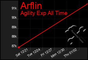 Total Graph of Arflin