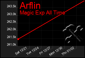 Total Graph of Arflin
